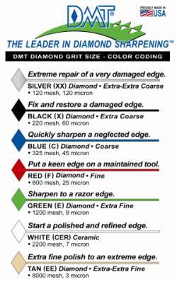 Dmt Grit Chart