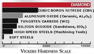 Vickers Hardness Scale
